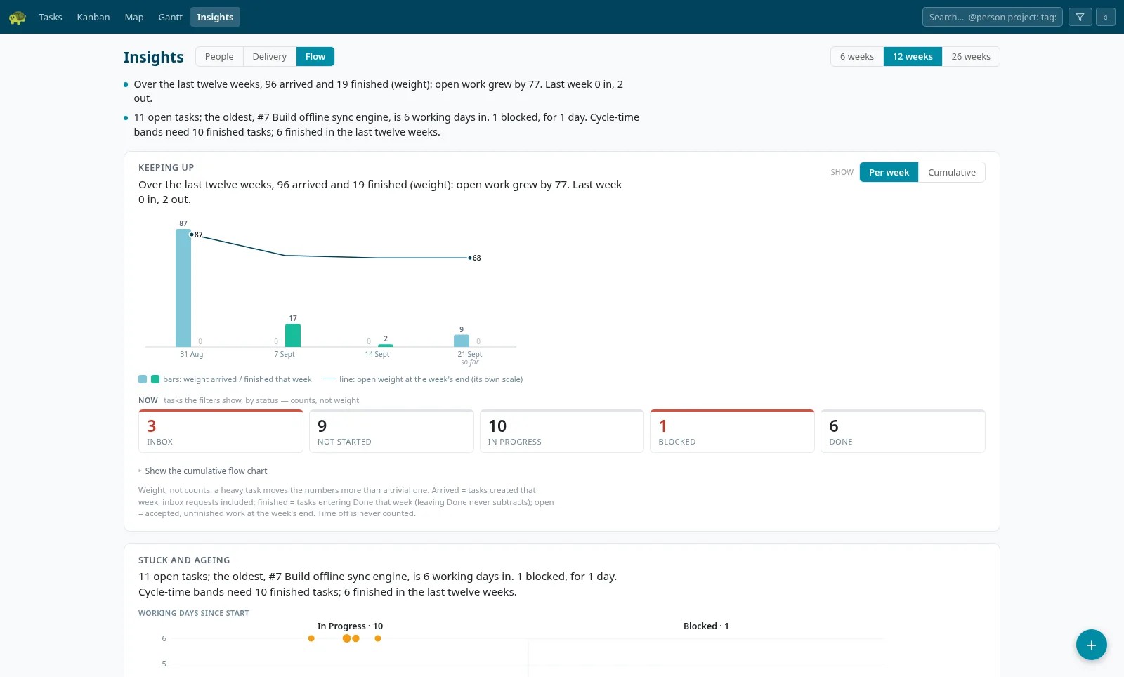 TurtleTask insights, Flow page: weight arriving against weight finishing per week, the open weight as a line, and every in-progress or blocked task as a dot by its age against the team's own cycle times